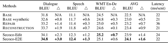 Figure 4 for Secoco: Self-Correcting Encoding for Neural Machine Translation