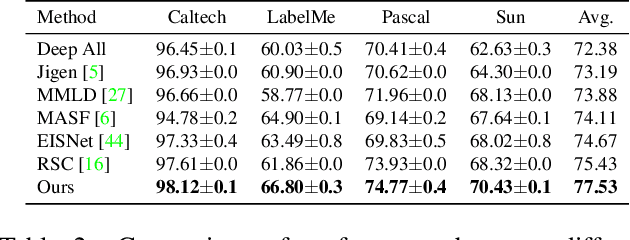 Figure 3 for Domain Generalization via Inference-time Label-Preserving Target Projections