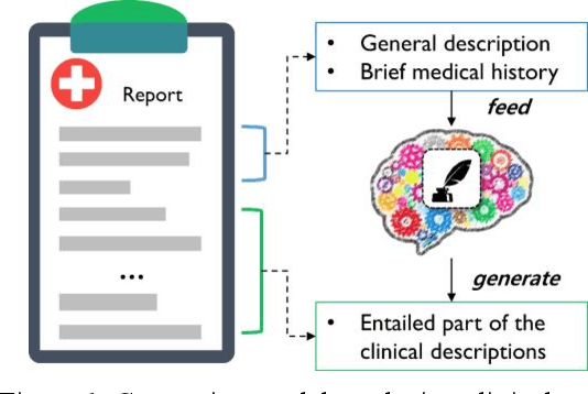 Figure 1 for Clinical Text Generation through Leveraging Medical Concept and Relations