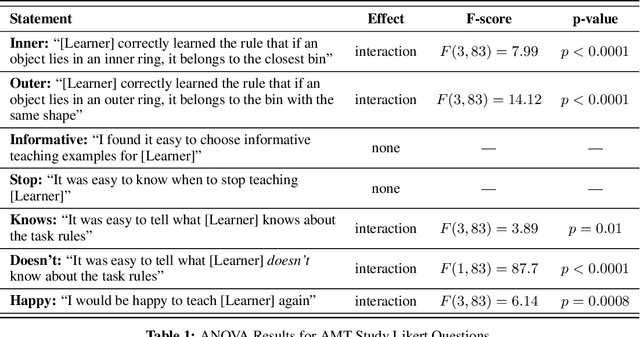 Figure 2 for Nonverbal Robot Feedback for Human Teachers