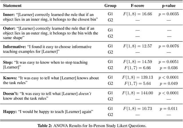 Figure 4 for Nonverbal Robot Feedback for Human Teachers