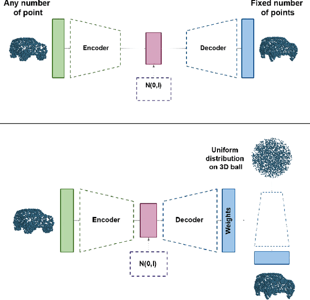 Figure 3 for Hypernetwork approach to generating point clouds