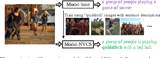 Figure 1 for Learning like a Child: Fast Novel Visual Concept Learning from Sentence Descriptions of Images