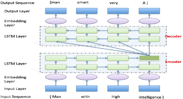 Figure 1 for An Experimental Study of LSTM Encoder-Decoder Model for Text Simplification