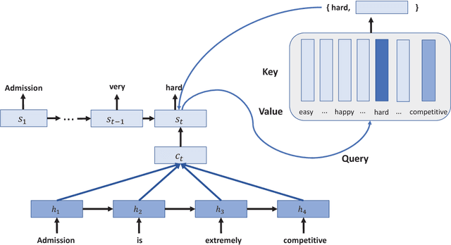 Figure 1 for Query and Output: Generating Words by Querying Distributed Word Representations for Paraphrase Generation