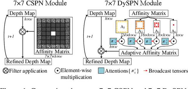 Figure 1 for Dynamic Spatial Propagation Network for Depth Completion