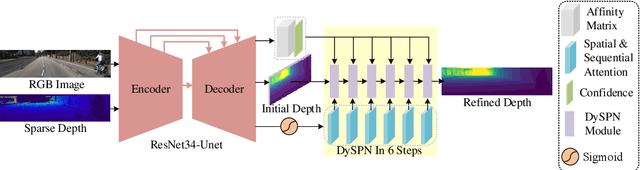 Figure 3 for Dynamic Spatial Propagation Network for Depth Completion