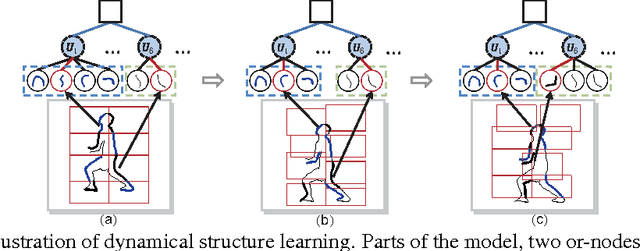 Figure 1 for Dynamical And-Or Graph Learning for Object Shape Modeling and Detection