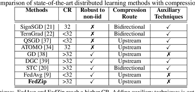 Figure 2 for FEDZIP: A Compression Framework for Communication-Efficient Federated Learning