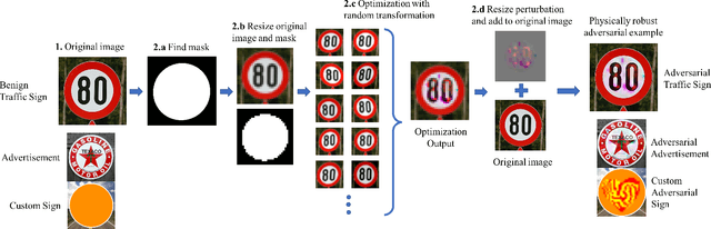 Figure 2 for Rogue Signs: Deceiving Traffic Sign Recognition with Malicious Ads and Logos