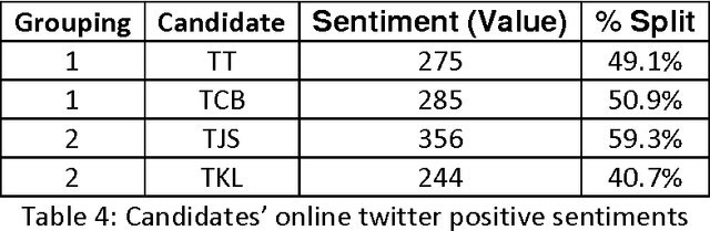 Figure 3 for A sentiment analysis of Singapore Presidential Election 2011 using Twitter data with census correction