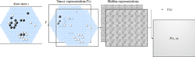 Figure 1 for Deep Learning for General Game Playing with Ludii and Polygames
