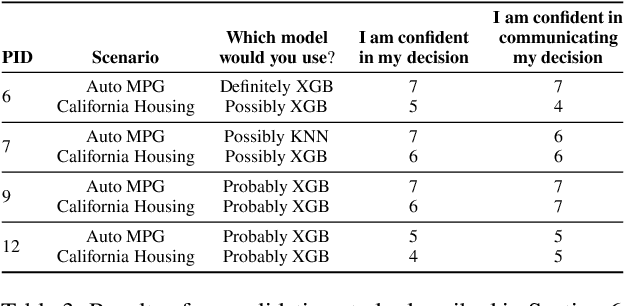 Figure 4 for Visualization Guidelines for Model Performance Communication Between Data Scientists and Subject Matter Experts