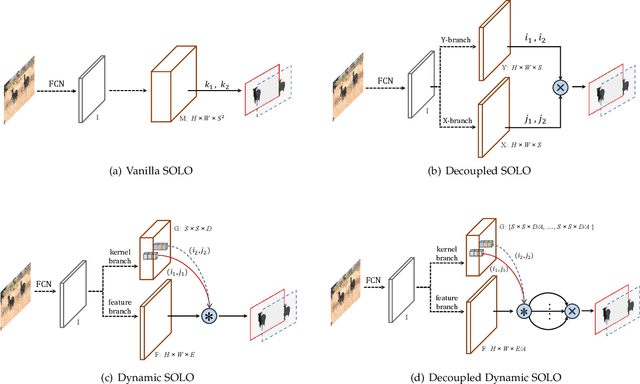Figure 3 for SOLO: A Simple Framework for Instance Segmentation