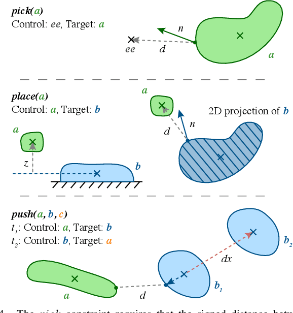 Figure 4 for Object-Centric Task and Motion Planning in Dynamic Environments