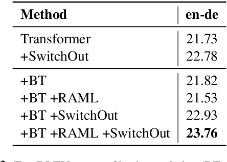 Figure 3 for SwitchOut: an Efficient Data Augmentation Algorithm for Neural Machine Translation