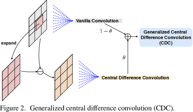 Figure 2 for Multi-Modal Face Anti-Spoofing Based on Central Difference Networks