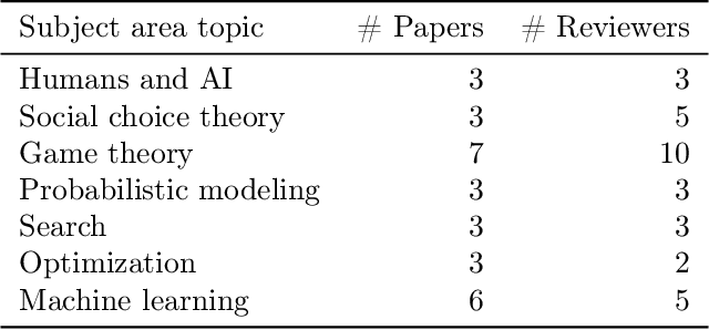 Figure 1 for A Dataset on Malicious Paper Bidding in Peer Review