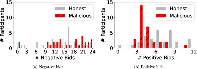 Figure 3 for A Dataset on Malicious Paper Bidding in Peer Review