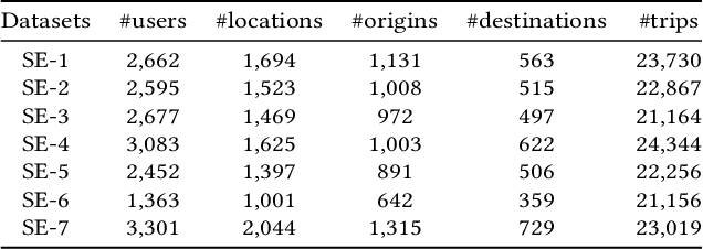 Figure 2 for Origin-Aware Next Destination Recommendation with Personalized Preference Attention