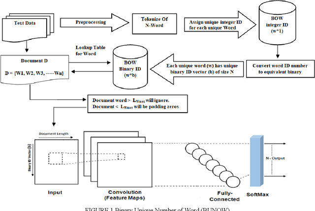 Figure 1 for An Innovative Word Encoding Method For Text Classification Using Convolutional Neural Network