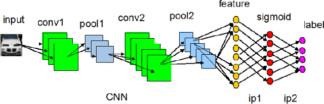 Figure 1 for A Deep Hashing Learning Network
