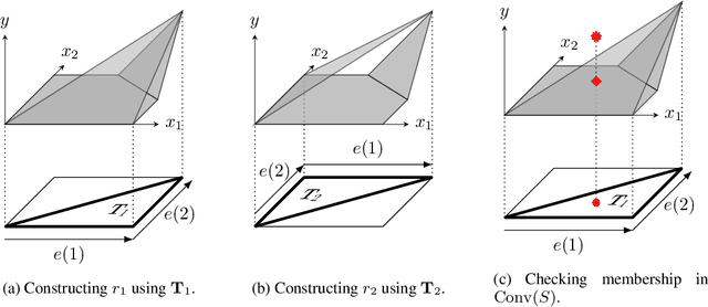 Figure 3 for The Convex Relaxation Barrier, Revisited: Tightened Single-Neuron Relaxations for Neural Network Verification