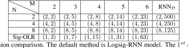 Figure 4 for Learning stochastic differential equations using RNN with log signature features