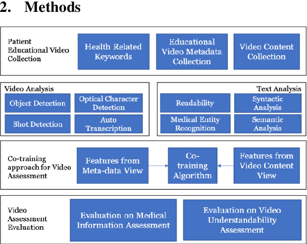 Figure 1 for On Curating Responsible and Representative Healthcare Video Recommendations for Patient Education and Health Literacy: An Augmented Intelligence Approach