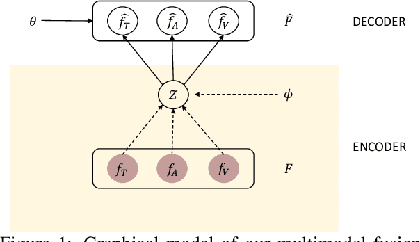 Figure 1 for Variational Fusion for Multimodal Sentiment Analysis