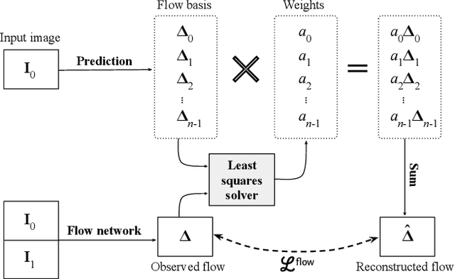 Figure 2 for Dimensions of Motion: Learning to Predict a Subspace of Optical Flow from a Single Image