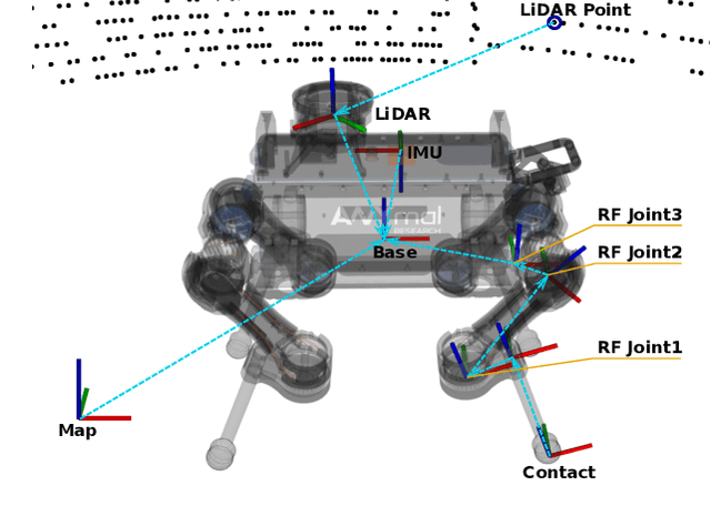 Figure 3 for Online LiDAR-SLAM for Legged Robots with Robust Registration and Deep-Learned Loop Closure