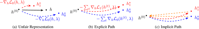 Figure 1 for Fair Representation Learning through Implicit Path Alignment