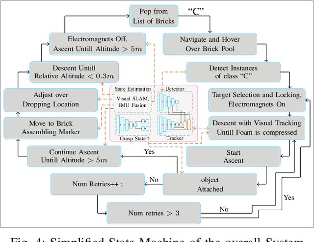 Figure 4 for Towards Deep Learning Assisted Autonomous UAVs for Manipulation Tasks in GPS-Denied Environments