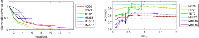 Figure 4 for Fast Low-rank Metric Learning for Large-scale and High-dimensional Data