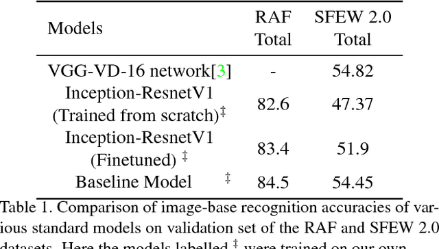 Figure 2 for Covariance Pooling For Facial Expression Recognition