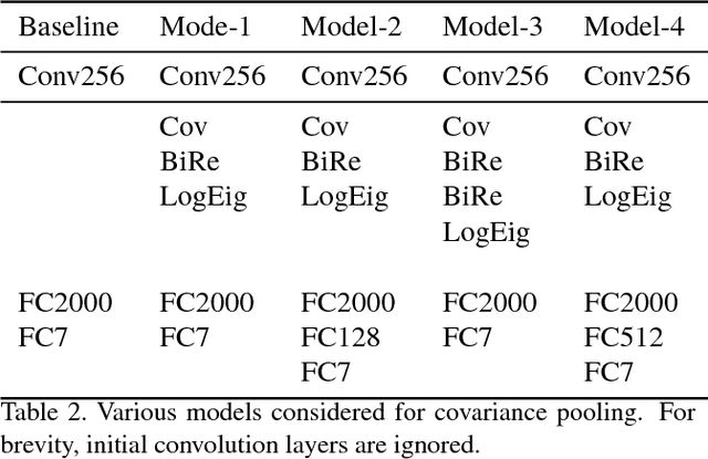 Figure 4 for Covariance Pooling For Facial Expression Recognition