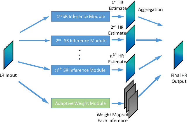 Figure 1 for Learning a Mixture of Deep Networks for Single Image Super-Resolution