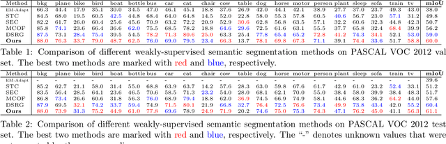 Figure 2 for Closed-Loop Adaptation for Weakly-Supervised Semantic Segmentation