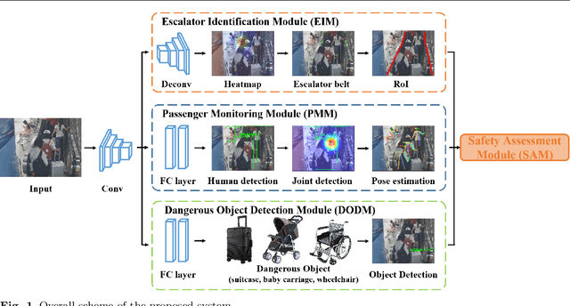 Figure 1 for Potential Escalator-related Injury Identification and Prevention Based on Multi-module Integrated System for Public Health