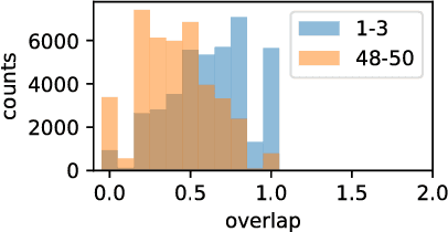 Figure 2 for On The Inductive Bias of Words in Acoustics-to-Word Models