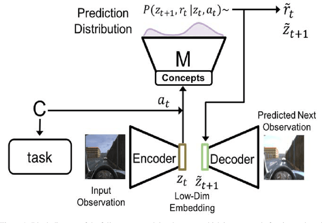 Figure 1 for Concept-modulated model-based offline reinforcement learning for rapid generalization