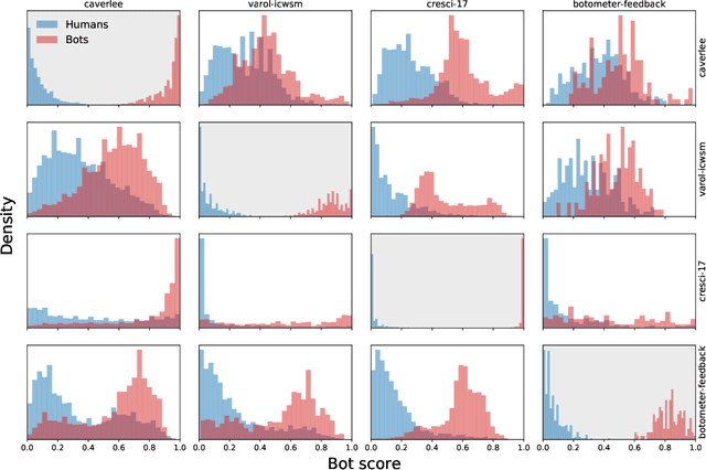 Figure 3 for Detection of Novel Social Bots by Ensembles of Specialized Classifiers