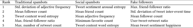 Figure 4 for Detection of Novel Social Bots by Ensembles of Specialized Classifiers