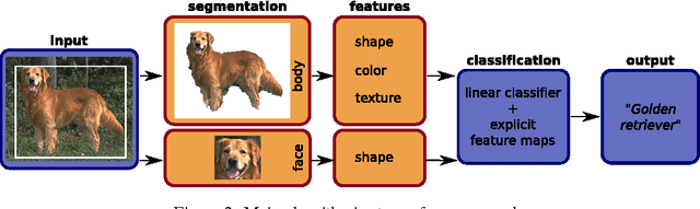 Figure 3 for Fine-grained Categorization -- Short Summary of our Entry for the ImageNet Challenge 2012