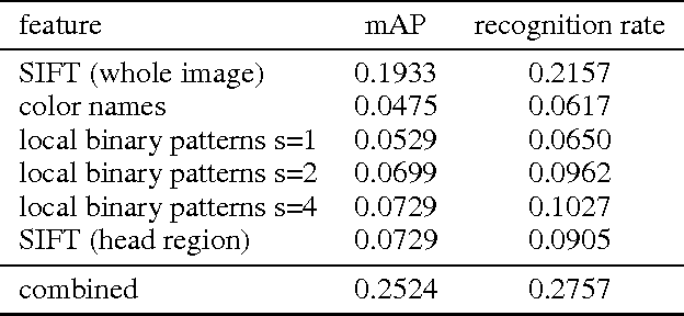 Figure 2 for Fine-grained Categorization -- Short Summary of our Entry for the ImageNet Challenge 2012