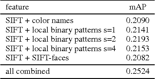Figure 4 for Fine-grained Categorization -- Short Summary of our Entry for the ImageNet Challenge 2012