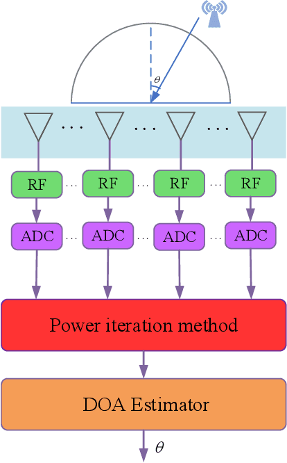 Figure 1 for A Rapid Power-iterative Root-MUSIC Estimator for Massive/Ultra-massive MIMO Receiver