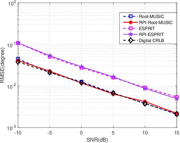 Figure 2 for A Rapid Power-iterative Root-MUSIC Estimator for Massive/Ultra-massive MIMO Receiver