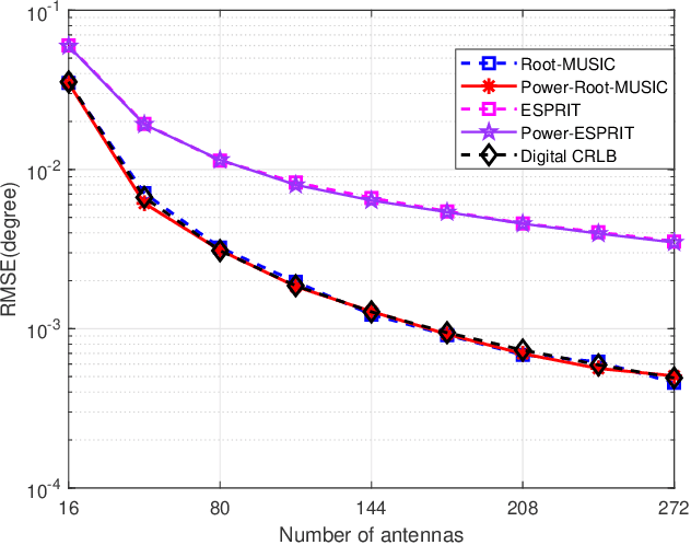 Figure 3 for A Rapid Power-iterative Root-MUSIC Estimator for Massive/Ultra-massive MIMO Receiver